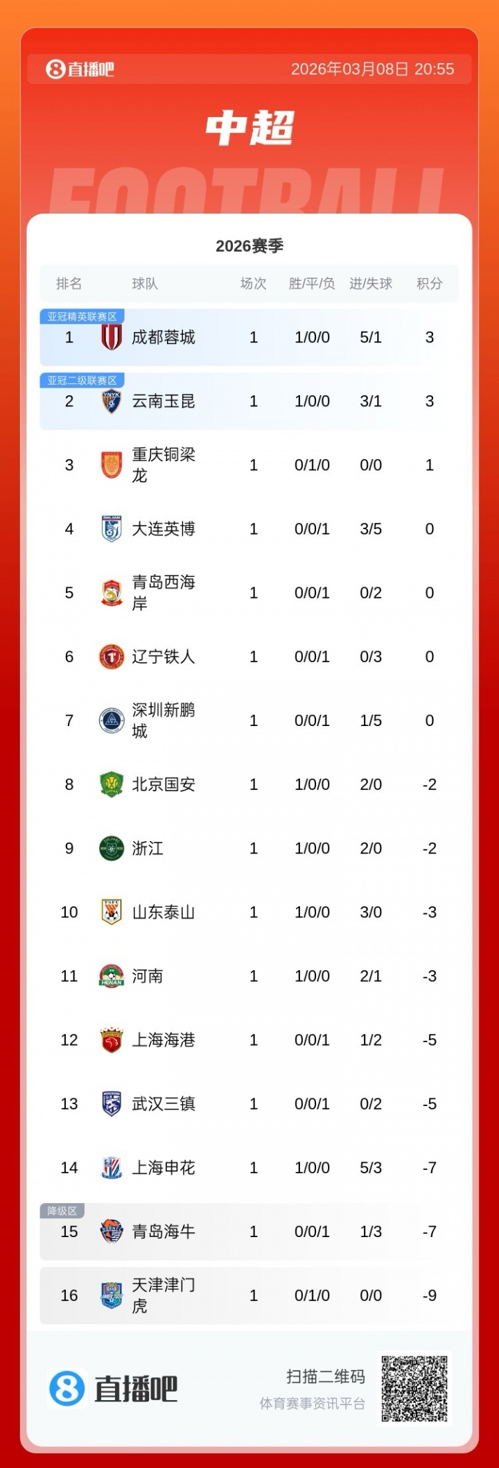 乐鱼体育官方入口-中超首轮积分榜:蓉城积3分居首,泰山负3分,津门虎负9分垫底