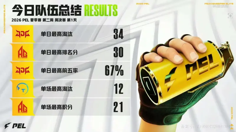 乐鱼体育平台-PEL今日赛果：JDG获单日最高淘汰，仙崽/派大星分占两项数据